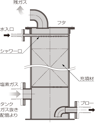 ヒュームスクラバー